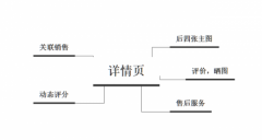 京东网店掌握5个基本点做好详情页优化