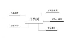 详情页中能够体现京东店铺托管实力的5大区域