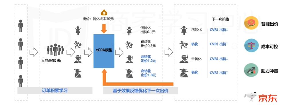 tcpa智能出价功能的产品运行逻辑